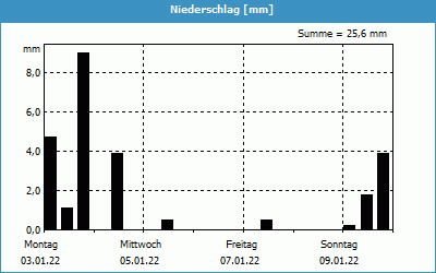 chart